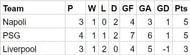 Napoli will finish ahead of PSG based on head-to-head within the mini-league